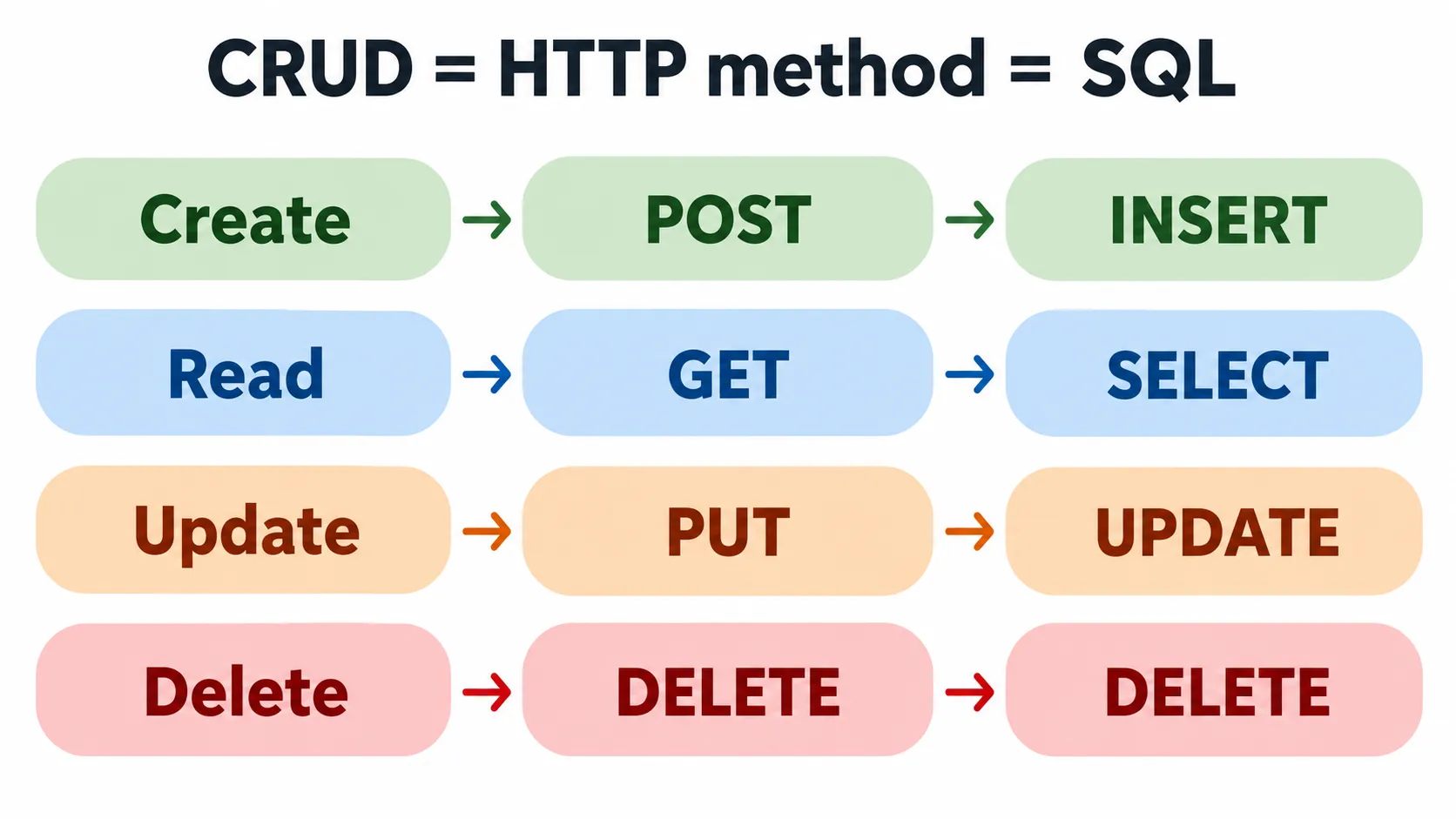 CRUD จับคู่กับ HTTP method และ SQL CRUD to HTTP method to SQL mapping