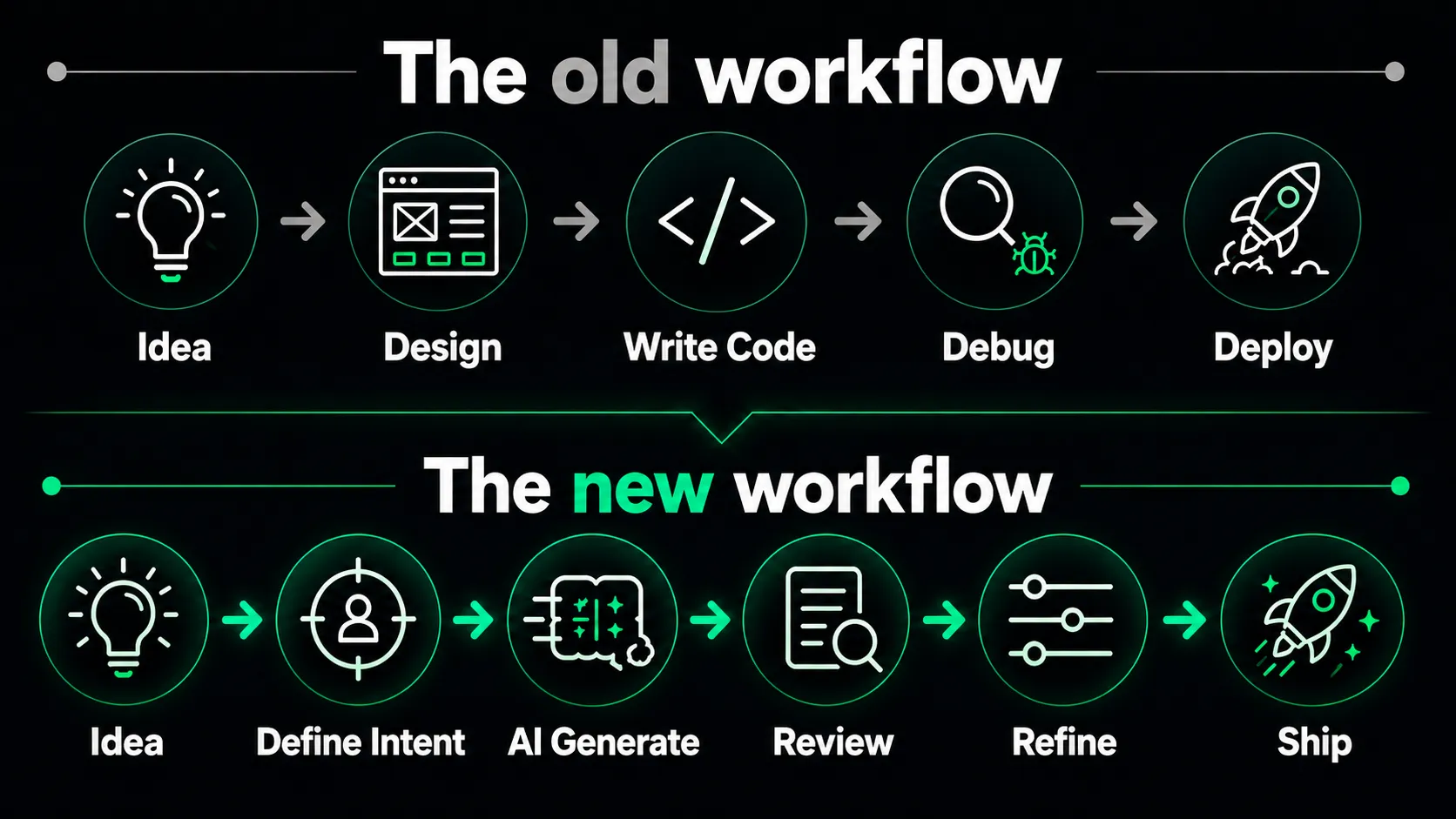 Developer Workflow Developer Workflow