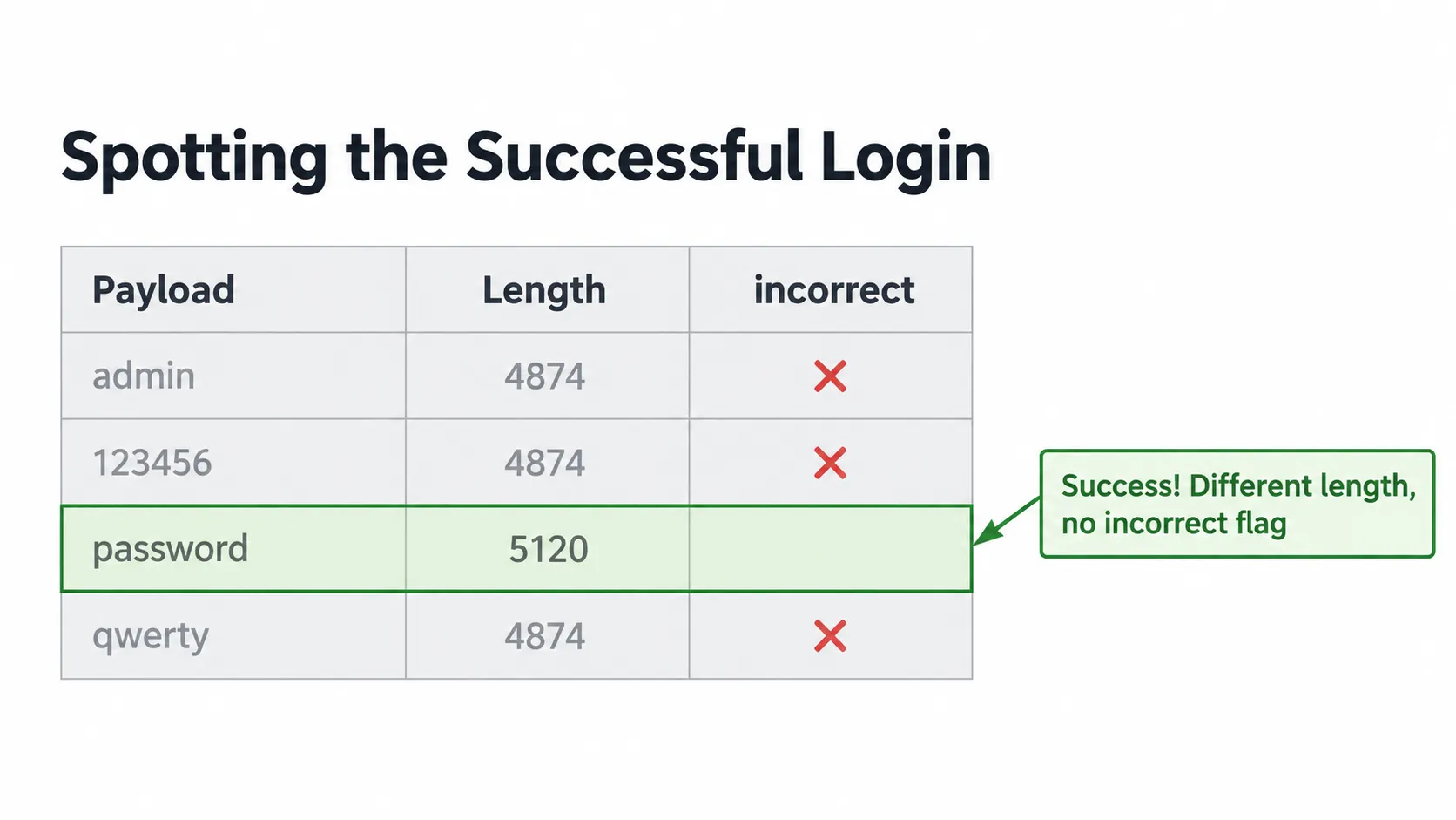 Spotting the Successful Login Spotting the Successful Login