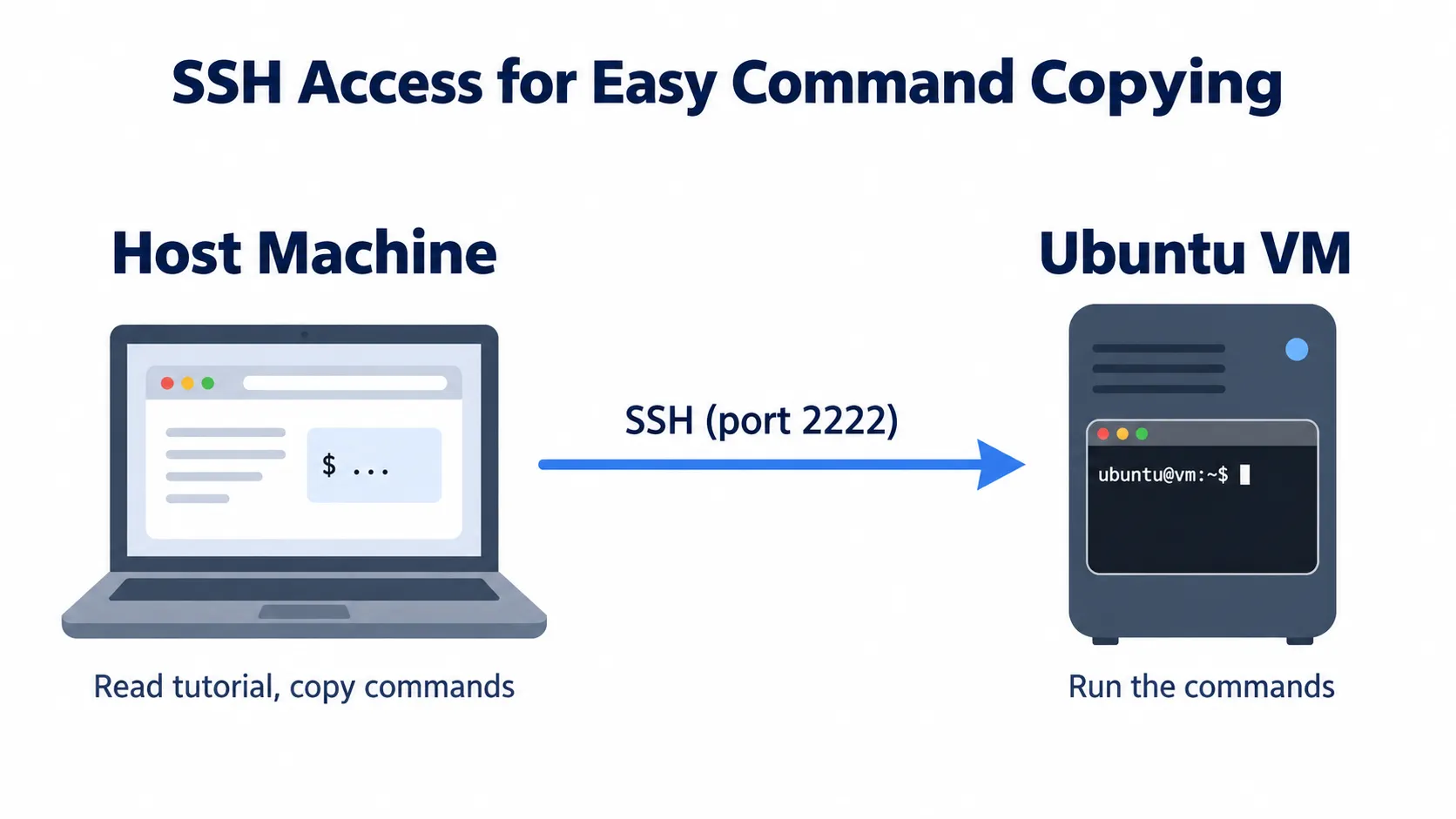 SSH Connection Diagram SSH Tutorial Diagram
