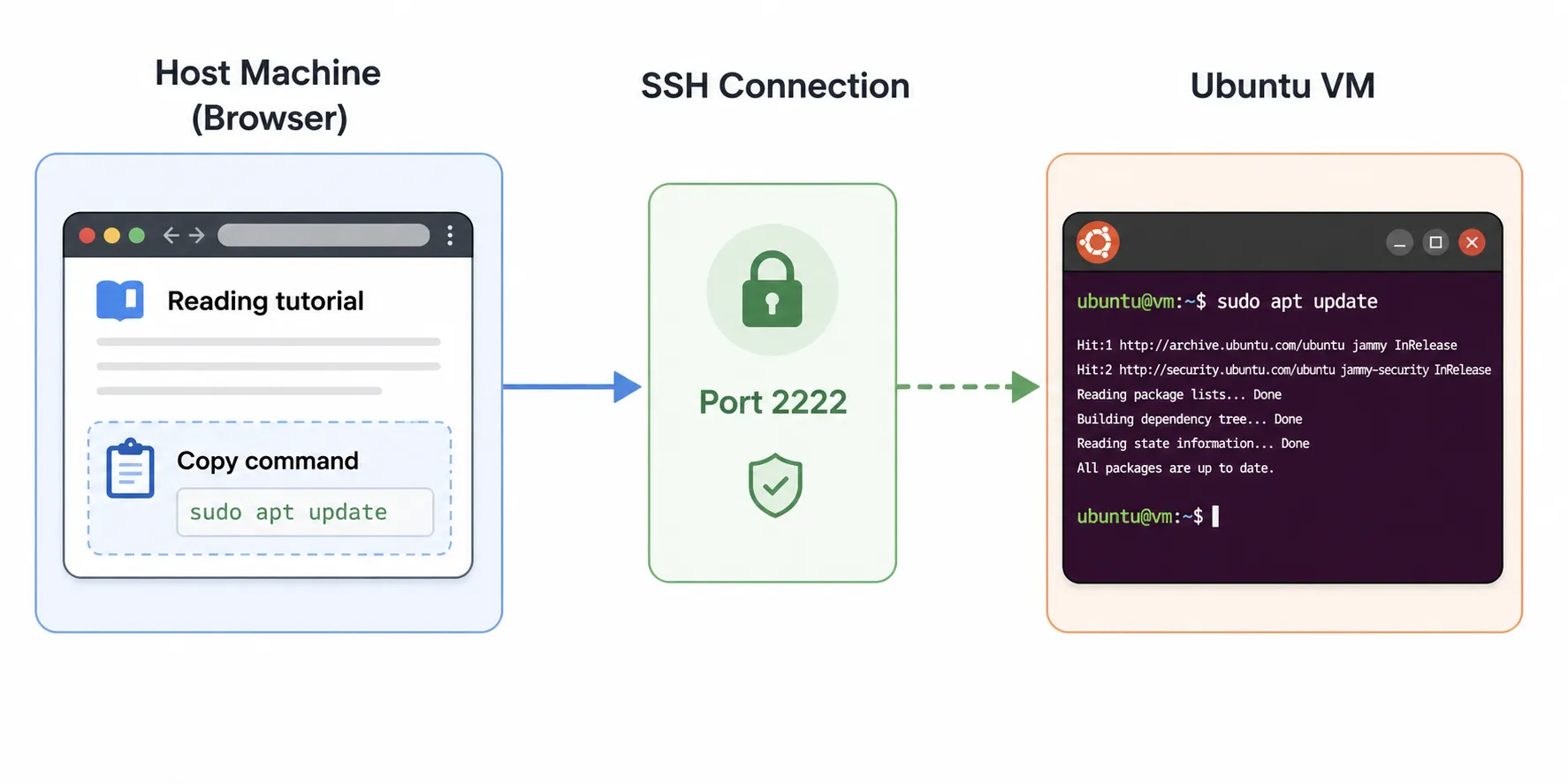 SSH Tutorial Diagram