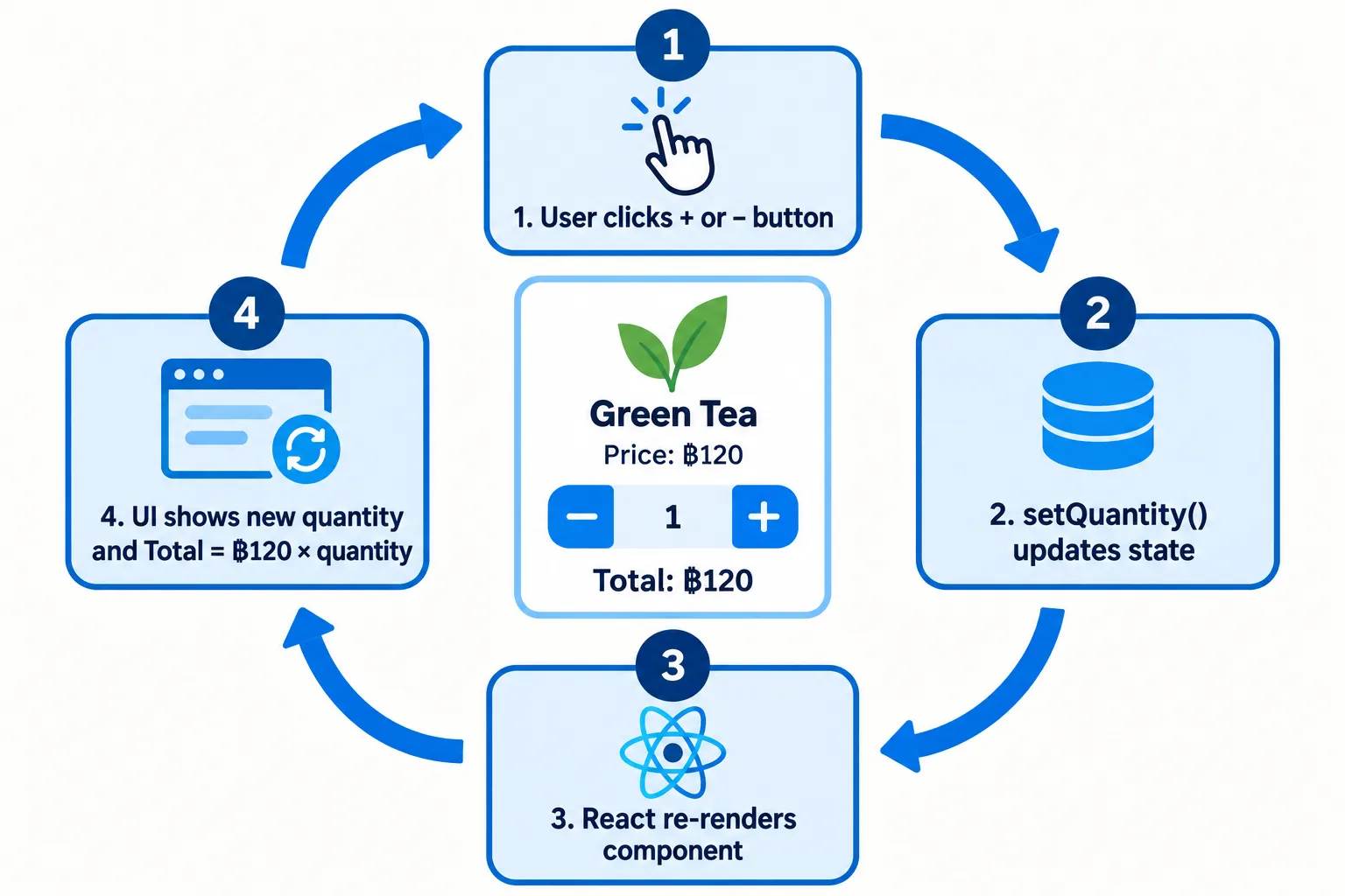 State updates trigger re-render useState re-render loop diagram