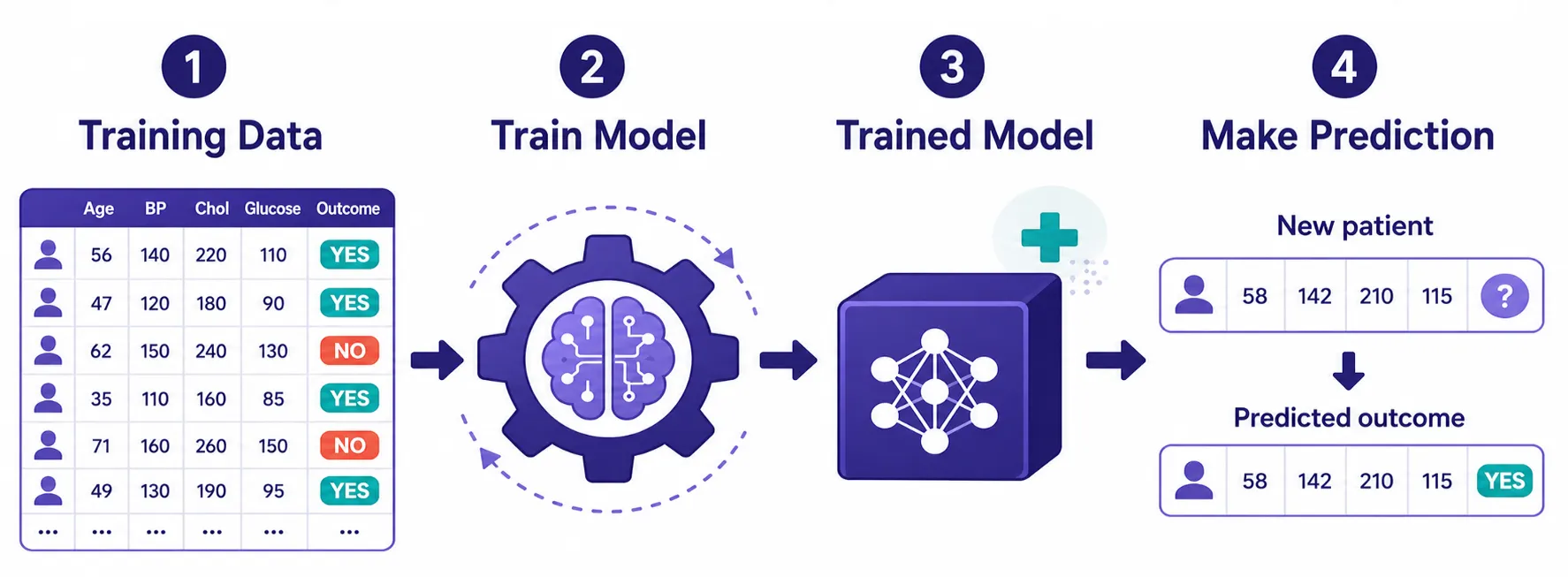 Supervised Learning Flow ขั้นตอน Supervised Learning: ข้อมูลมี label → ฝึกโมเดล → ทำนายข้อมูลใหม่