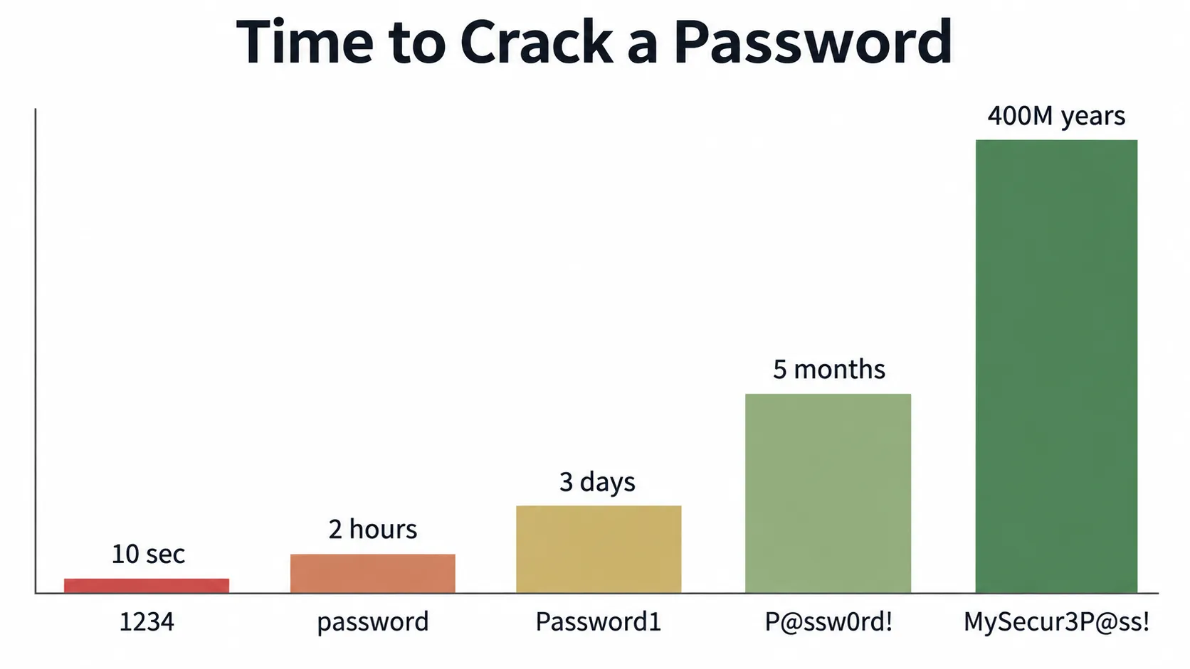 Time to Crack a Password Time to Crack a Password
