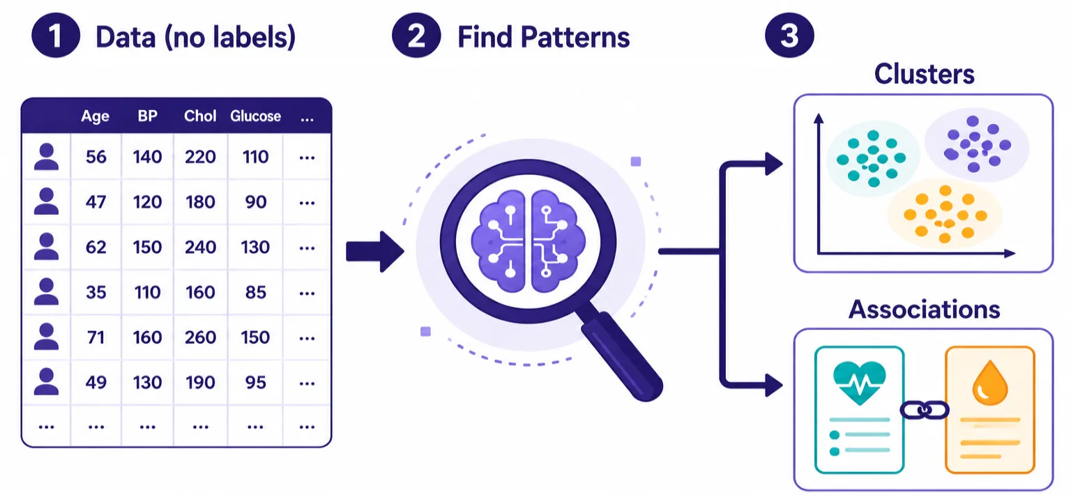 Unsupervised Learning Flow ขั้นตอน Unsupervised Learning: ข้อมูลไร้ label → ค้นหากลุ่ม/ความสัมพันธ์เอง