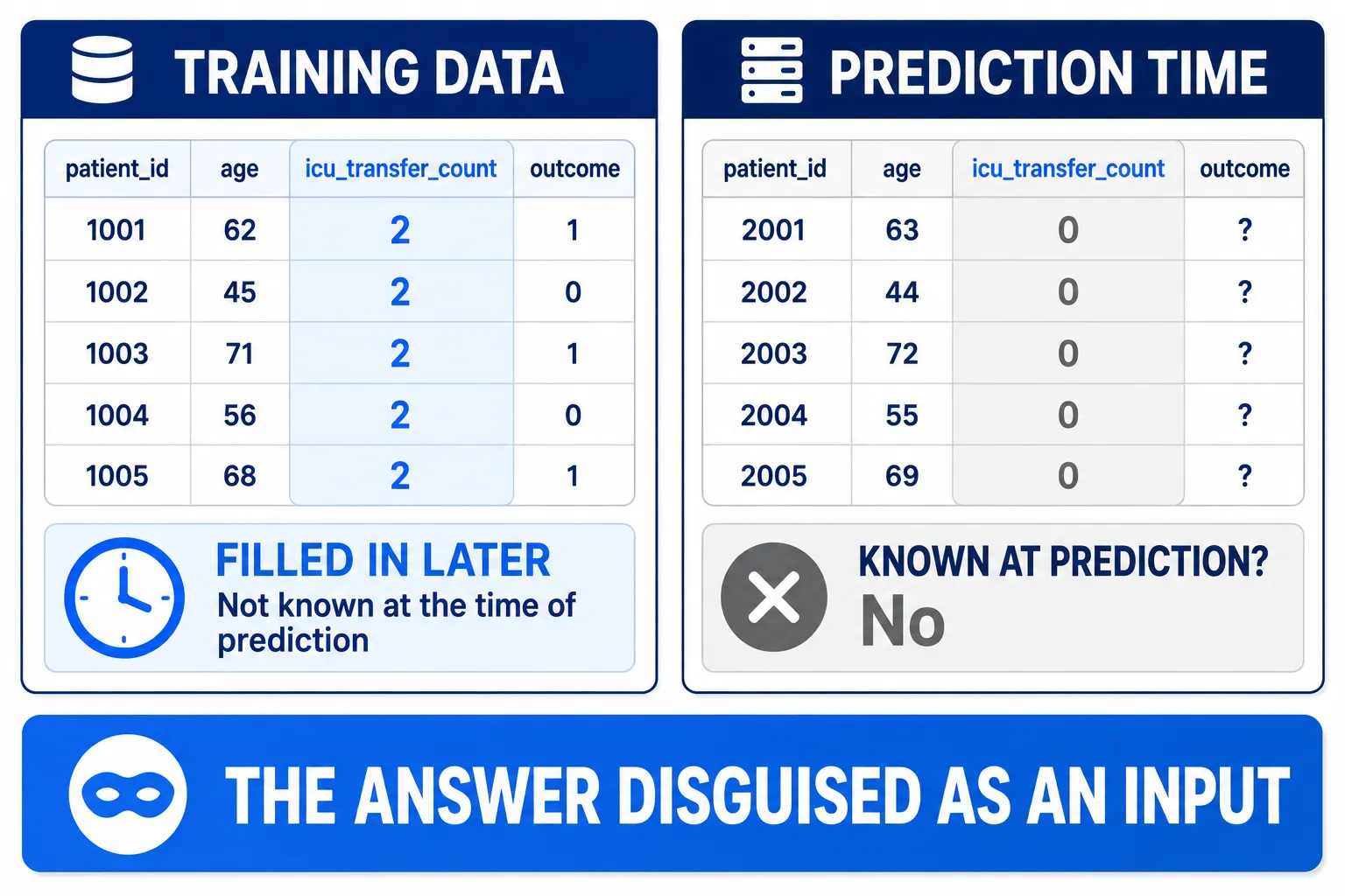 The ICU leakage story — the training column is filled in retrospectively, while the prediction-time column is always zero