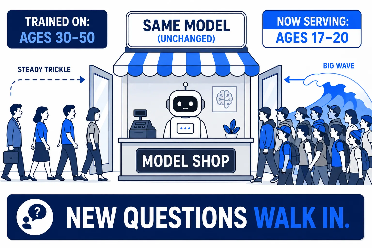 The data drift story — a model trained on ages 30–50, then teenagers flood the shop