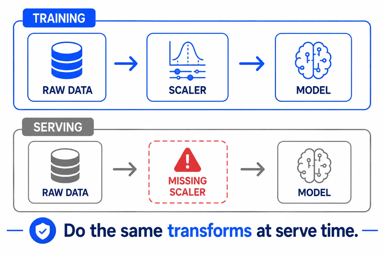 Train/Serve Skew — ตอน train มี scaler แต่ตอน serve ลืม ข้อมูลจึงคนละรูปแบบ
