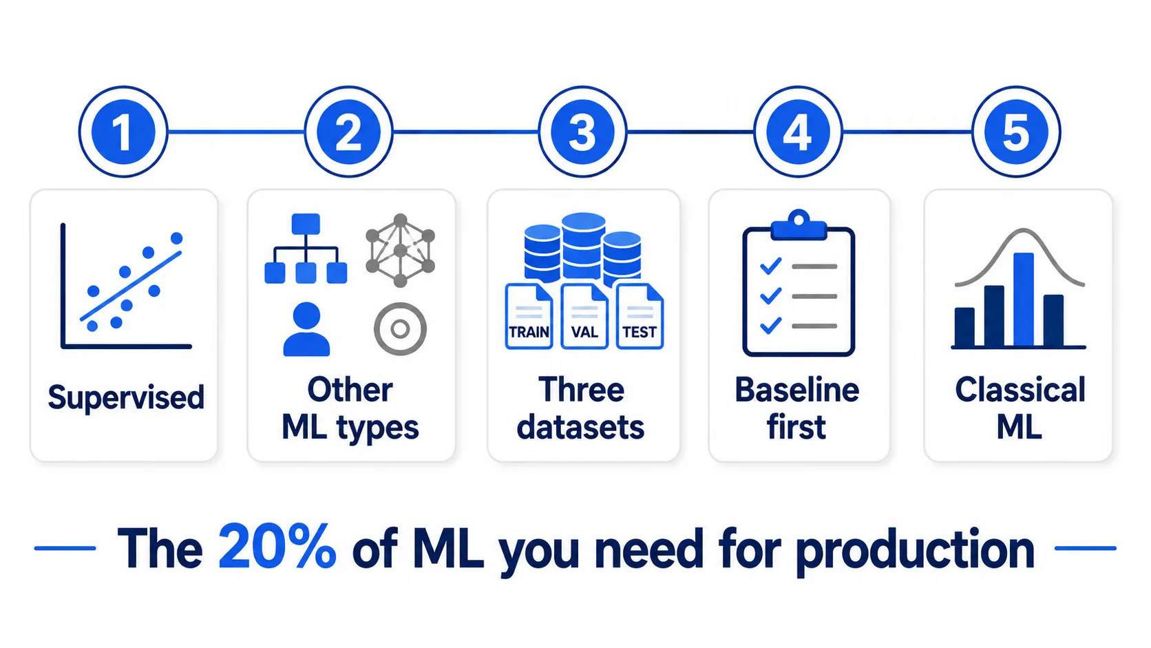 แผนที่บททบทวน — supervised, ประเภท ML, สามชุดข้อมูล, baseline และ classical ML