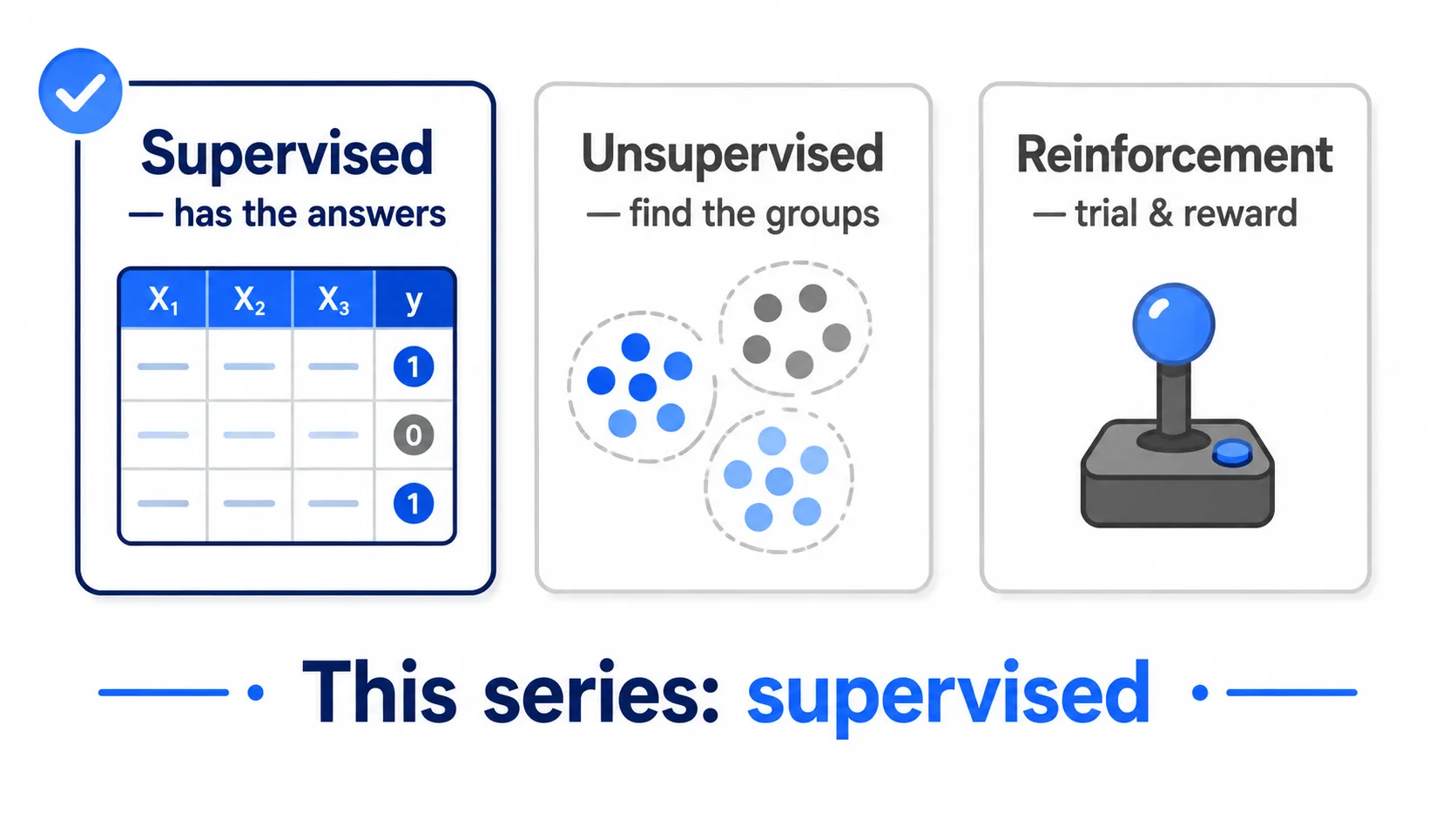 สามประเภทของ ML — supervised มีเฉลย, unsupervised จับกลุ่ม, reinforcement ลองผิดลองถูก