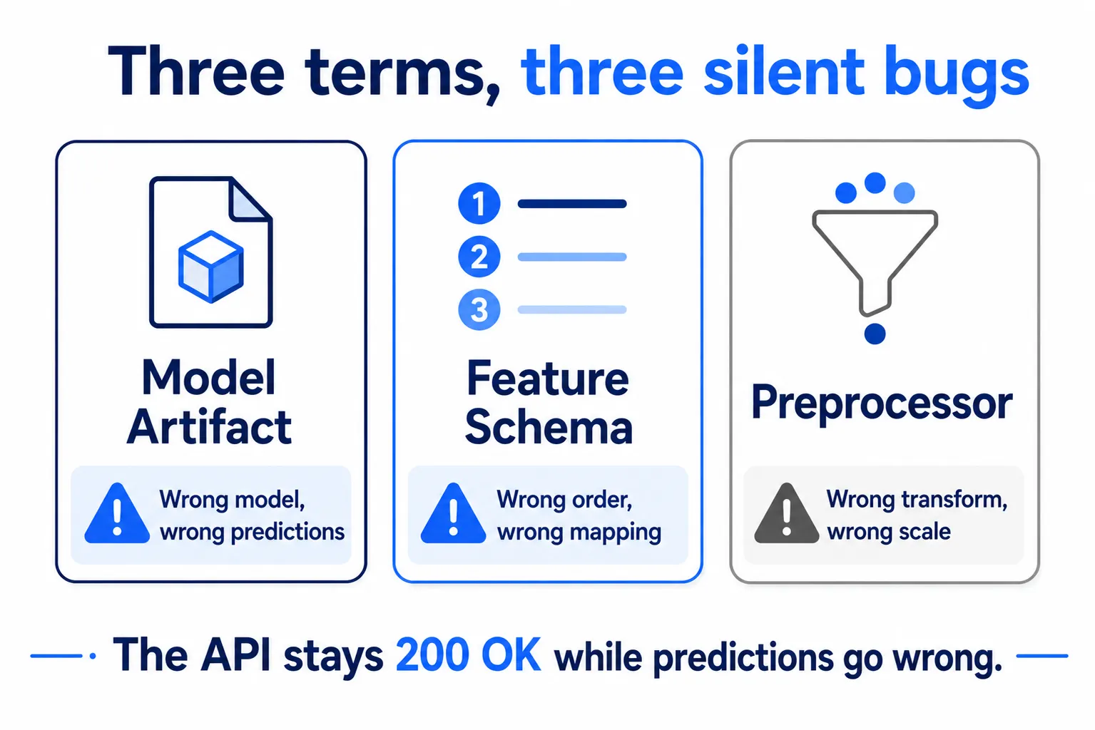 สามคำศัพท์ — Model Artifact, Feature Schema และ Preprocessor สามประตูของบั๊กเงียบ