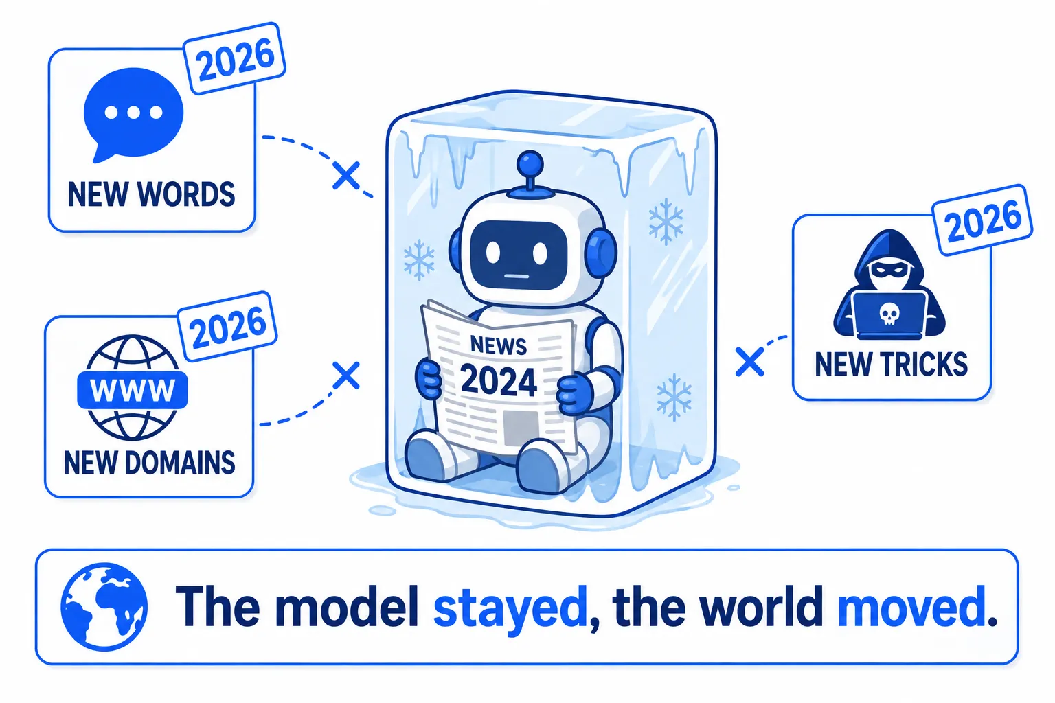 The world moved — the model still holds 2024 data while spam and behavior around it changed