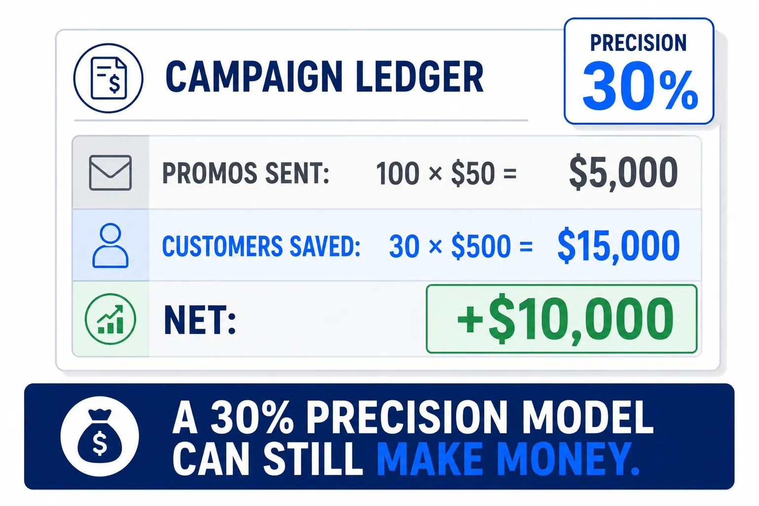 Profit ledger — 30% precision still makes money when the value retained outweighs the cost of alerting