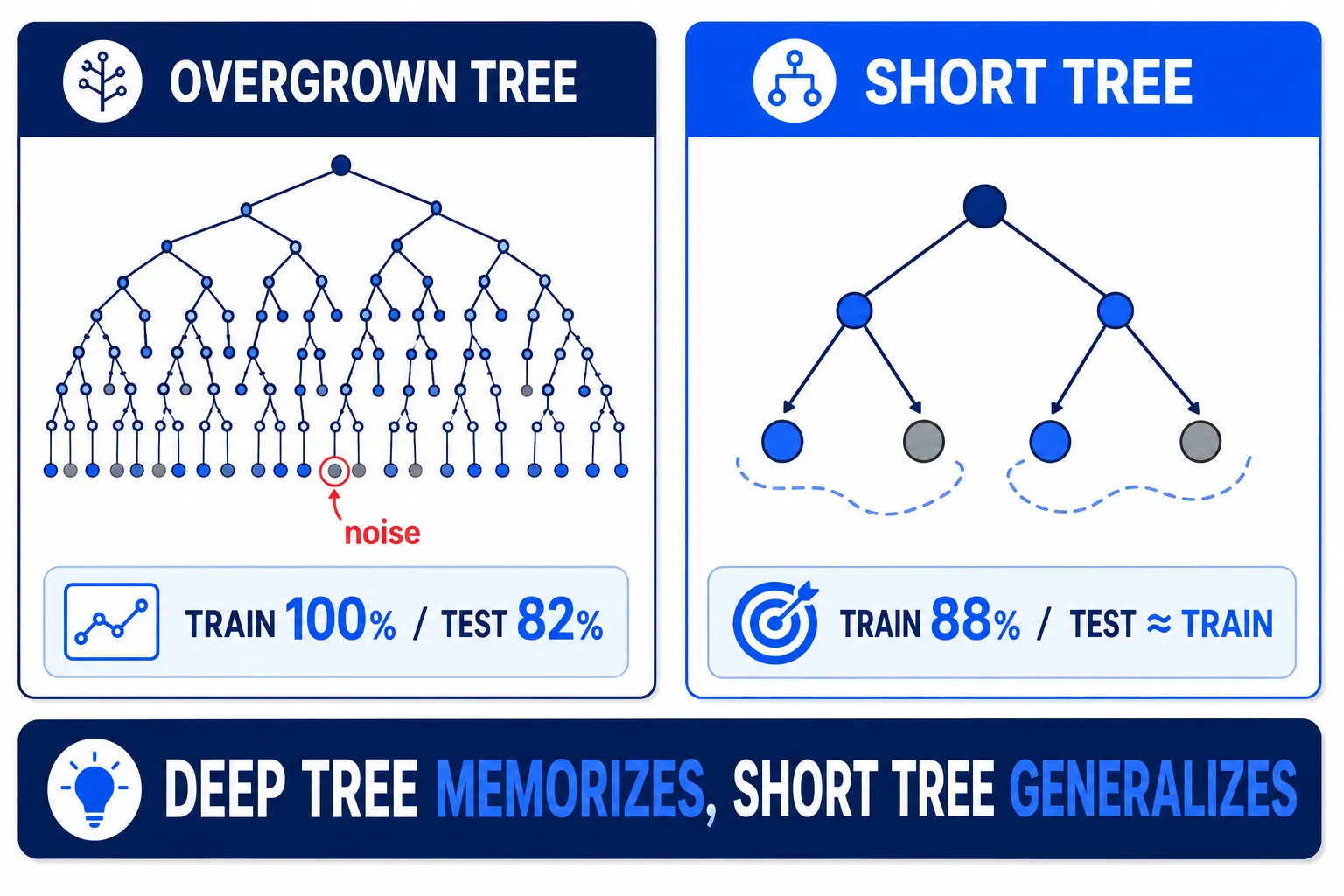 Overfitting — a fully grown tree memorizes even the noise rows, train 100% but low test, while a short tree learns only the main pattern
