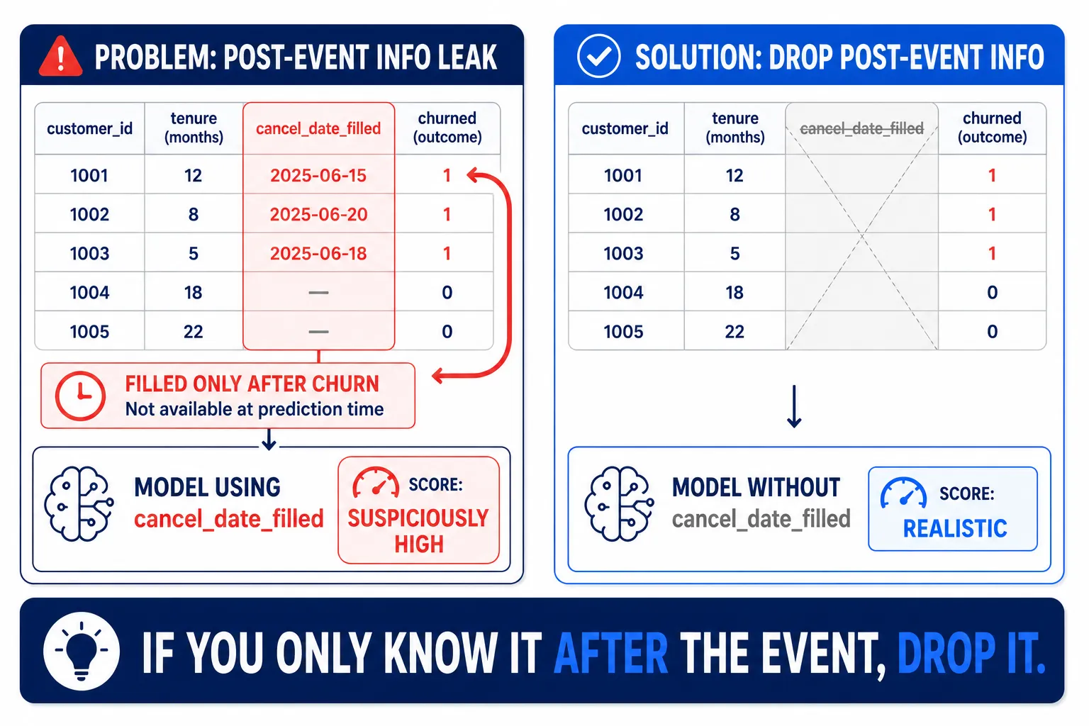 Data Leakage — a column known only after the event smuggles the answer in, inflating the score until it is removed