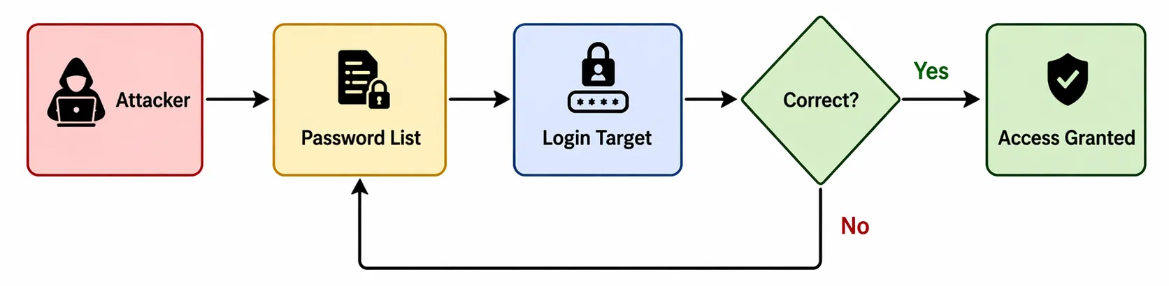 Brute Force Attack Flow Diagram Brute Force Attack Flow
