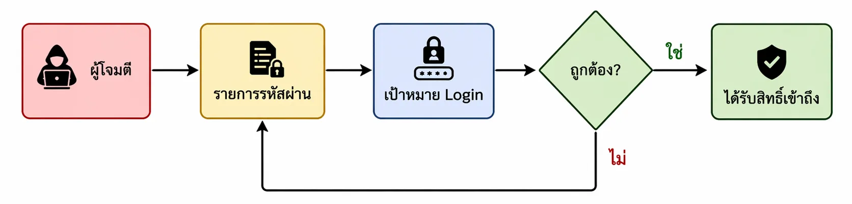 Brute Force Attack Flow Diagram Brute Force Attack Flow