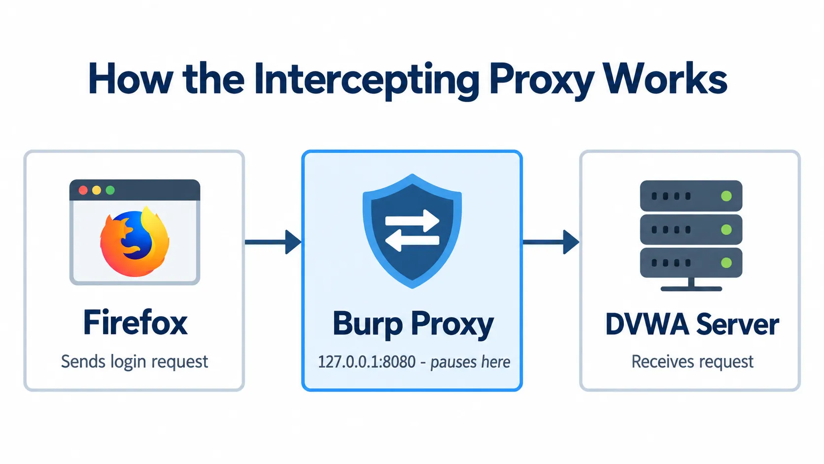 How the Intercepting Proxy Works How the Intercepting Proxy Works
