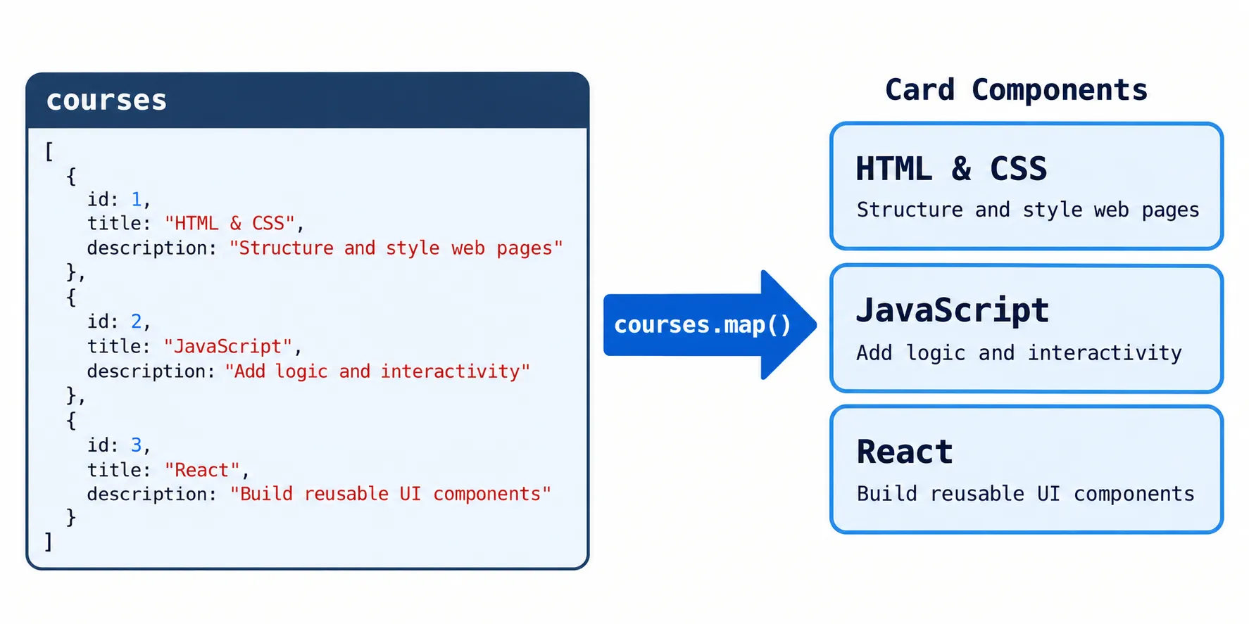 An array maps to a list of Card components List rendering with map() diagram