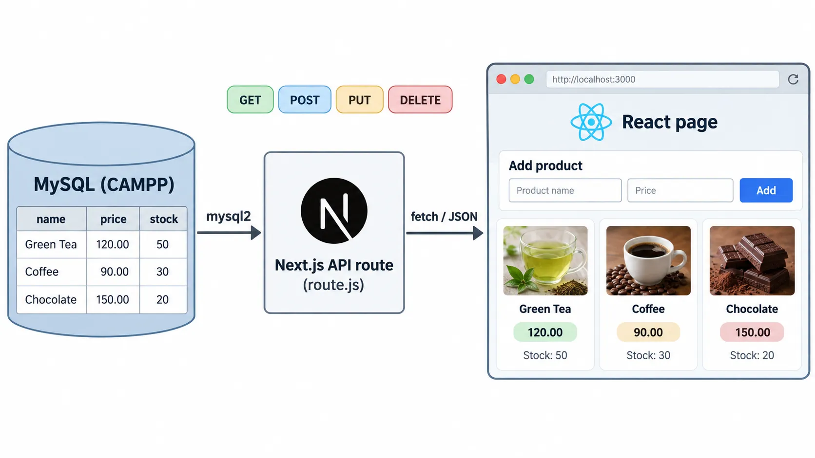 MySQL → API route → React page Full-stack CRUD architecture diagram