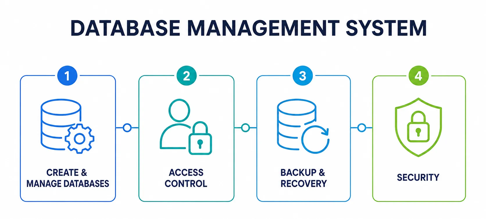 DBMS - ตัวกลางเชื่อมระหว่างผู้ใช้ แอปพลิเคชัน และฐานข้อมูล DBMS