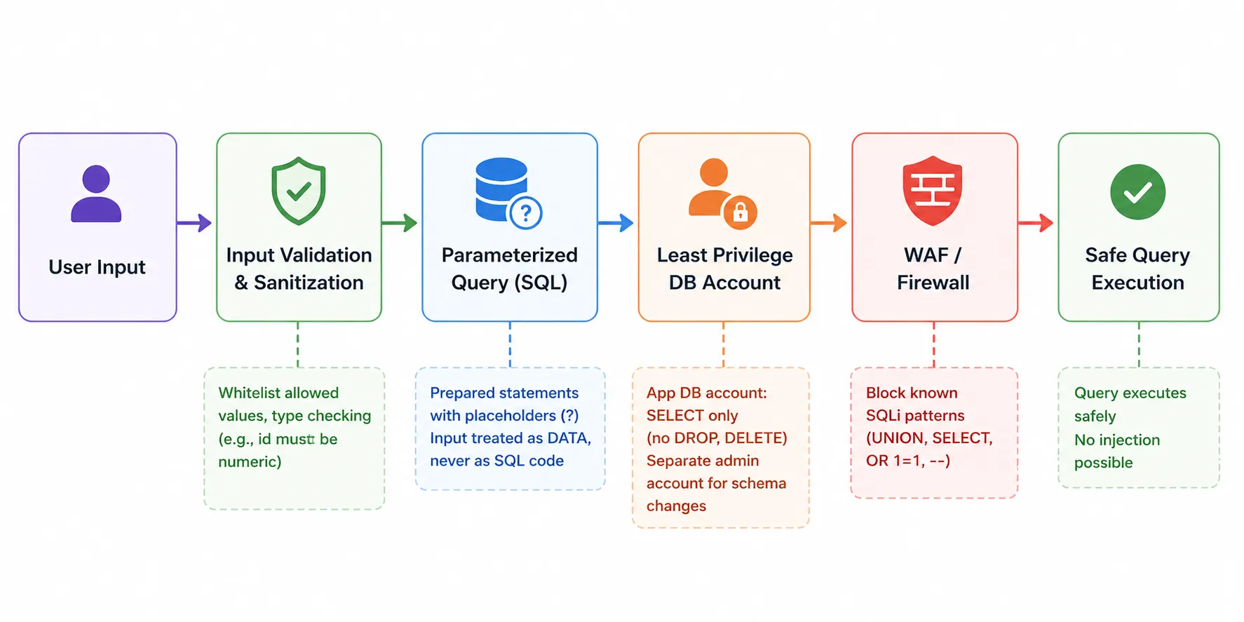 SQL Injection Defense Strategy Defense Strategy
