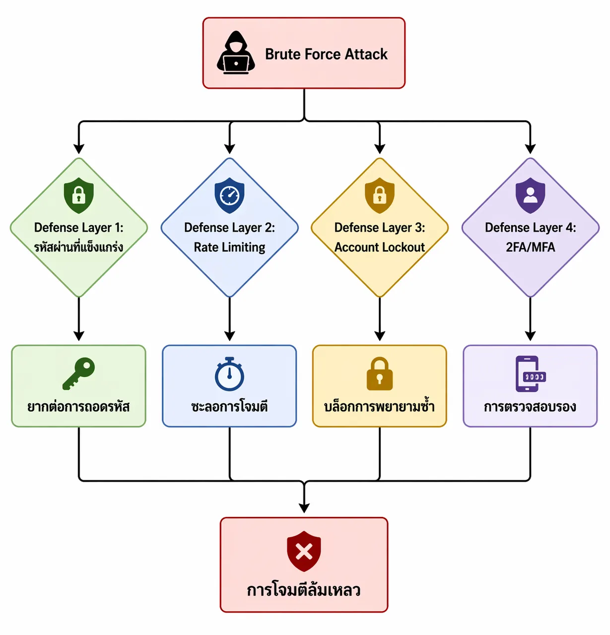 Brute Force Defense Strategy Diagram Brute Force Defense Flow