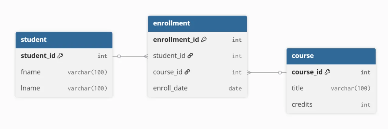 ER Diagram - Structure of student/course/enrollment tables in schooldb School ER Diagram