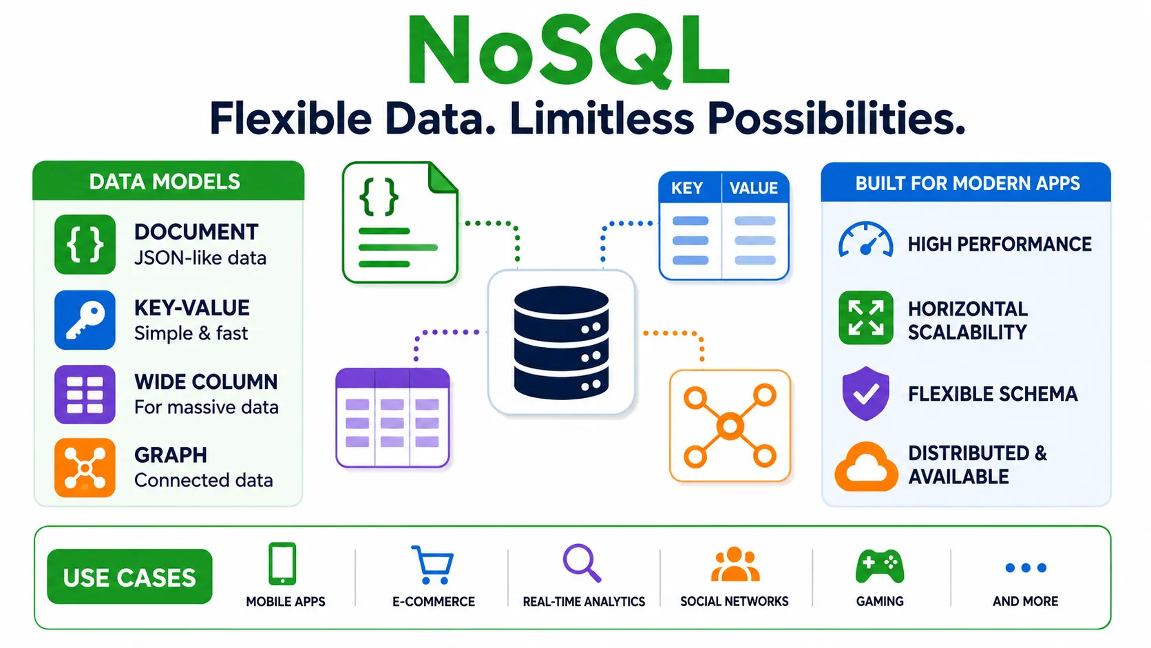 NoSQL - ฐานข้อมูลที่ schema ยืดหยุ่น ขยายตัวแบบกระจายได้ NoSQL Overview