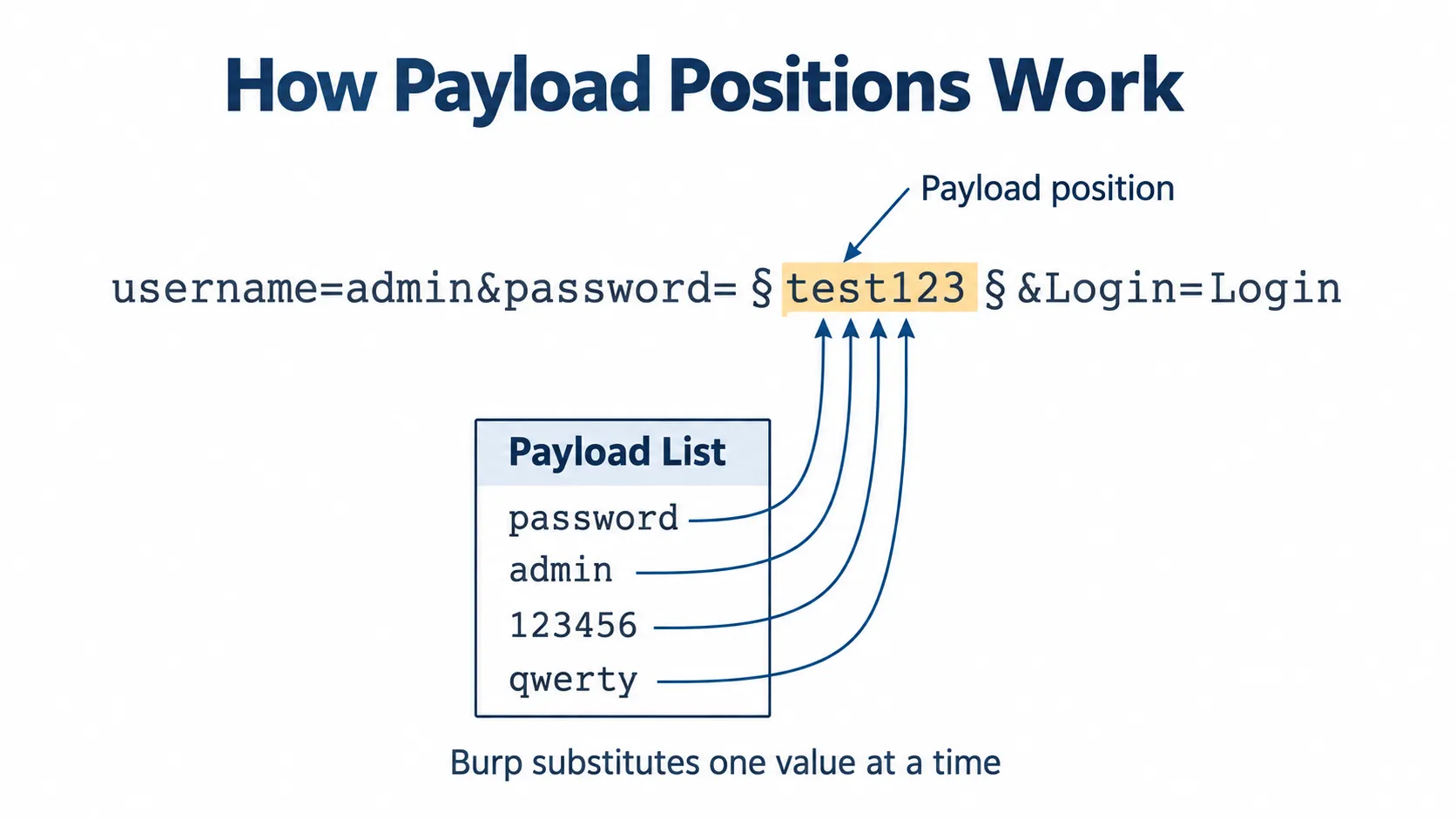 How Payload Positions Work How Payload Positions Work