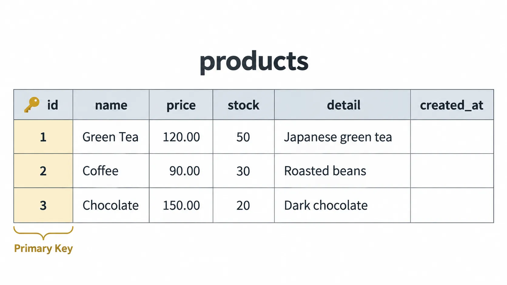 ตาราง products หนึ่งแถวคือสินค้าหนึ่งรายการ The products table structure