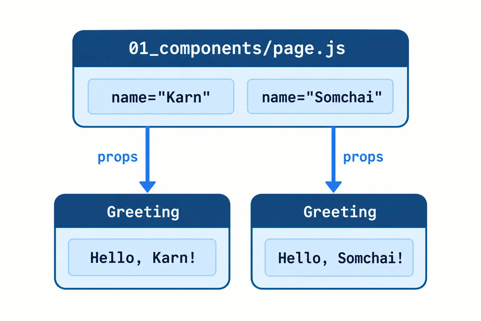 Props flow from parent to child Props data flow diagram
