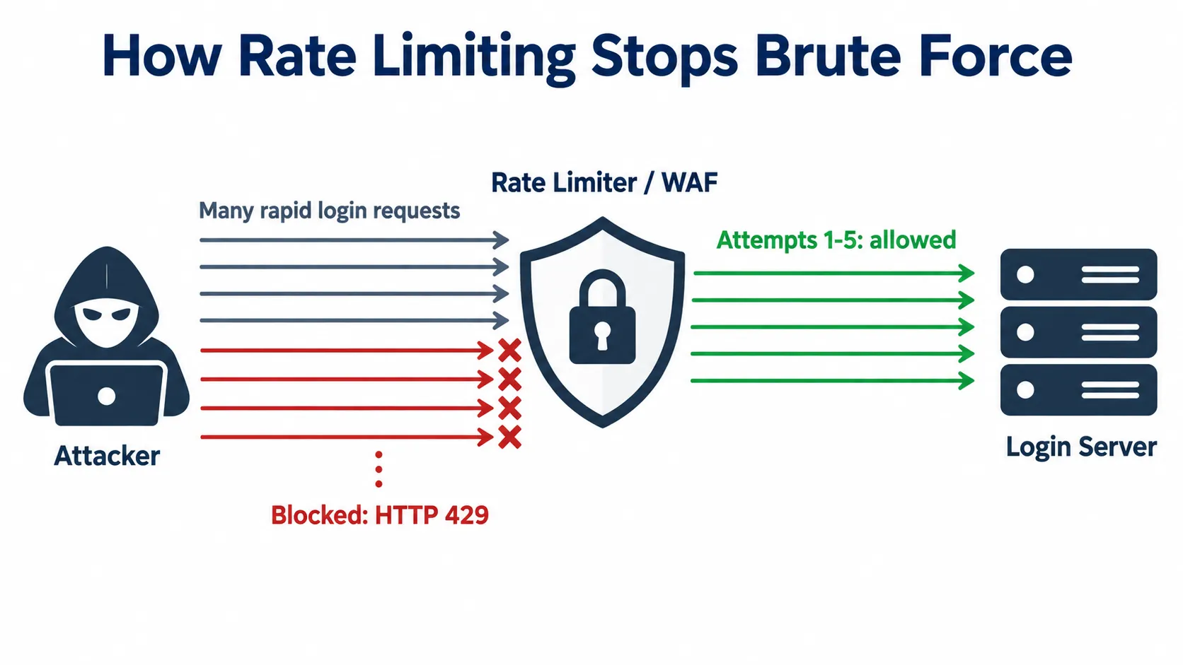 How Rate Limiting Stops Brute Force How Rate Limiting Stops Brute Force