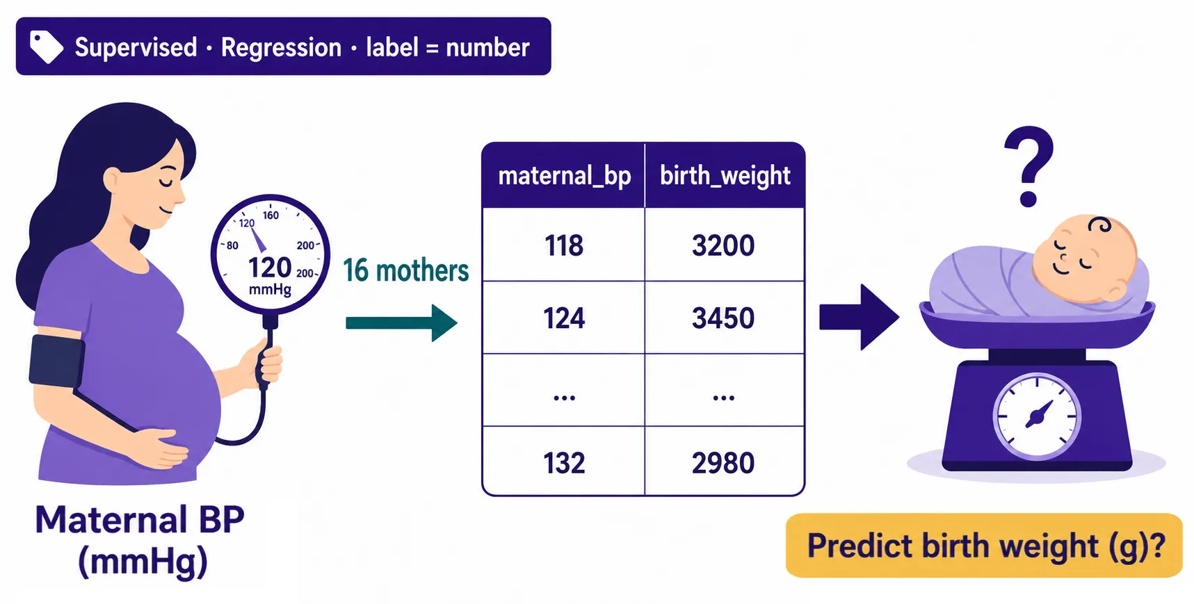 Linear Regression — Data Task โจทย์ของข้อมูล Linear Regression: จากความดันโลหิตมารดา ทำนายน้ำหนักแรกเกิดของทารก
