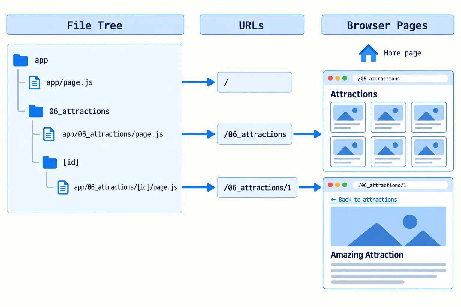 Folder structure maps to URLs Next.js file-based routing diagram