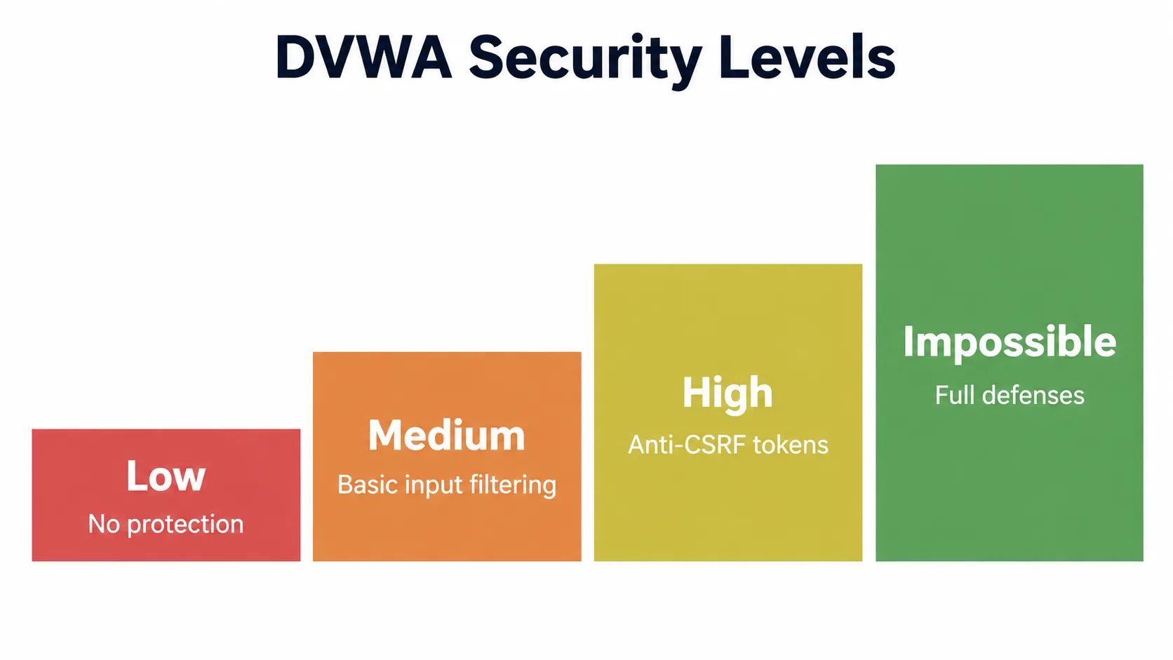 DVWA Security Levels DVWA Security Levels