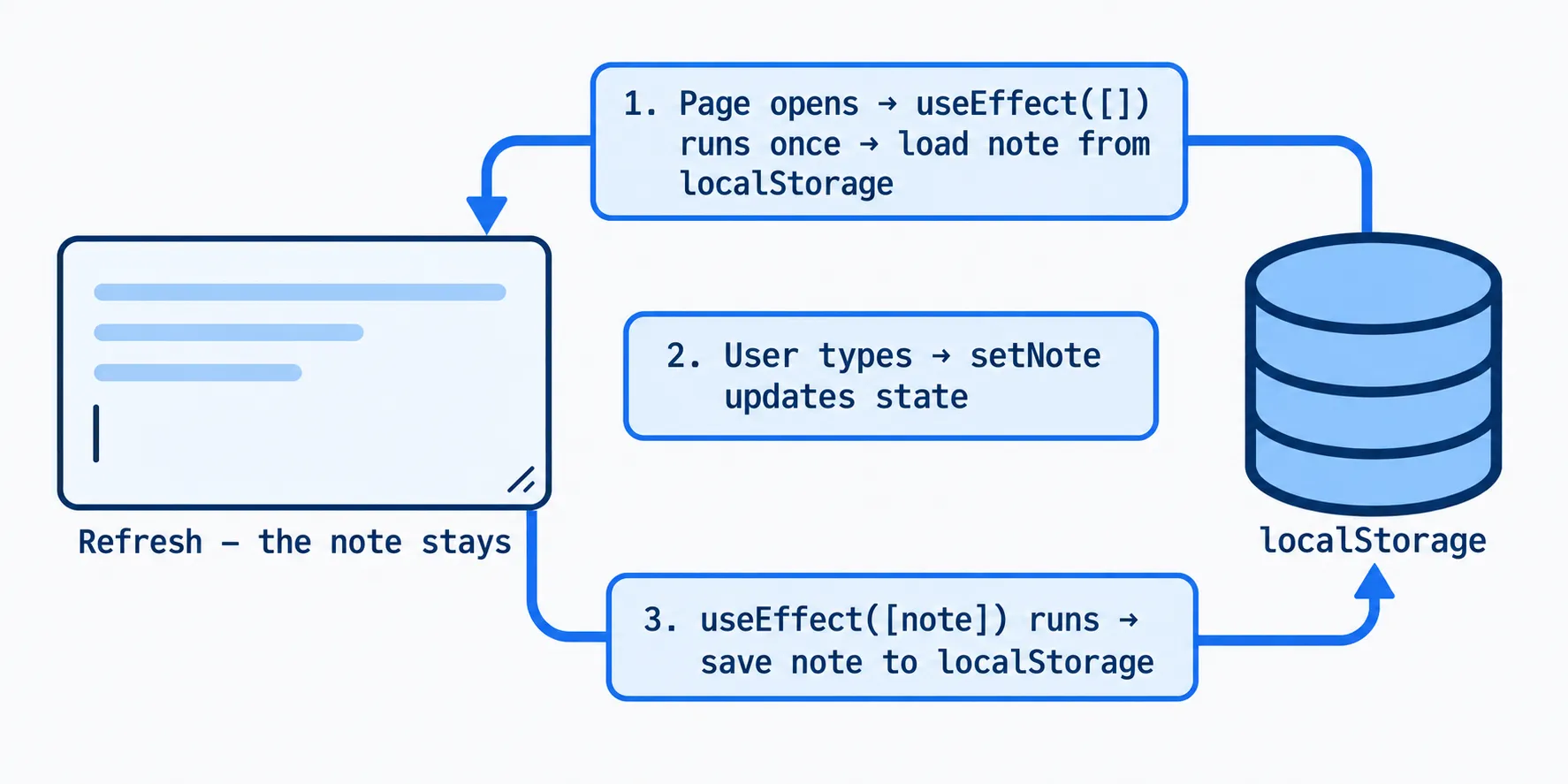 useEffect loads and saves the note useEffect localStorage diagram