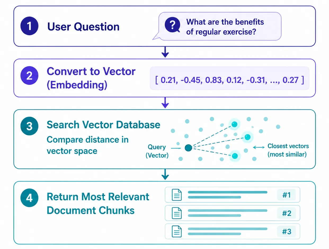 Semantic Search Flow ขั้นตอน semantic search ในฐานข้อมูลเวกเตอร์