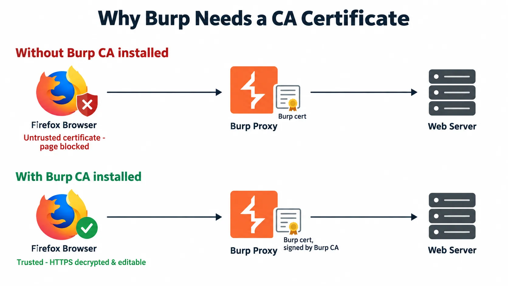Why Burp Suite Needs Its CA Certificate Installed Why Burp Needs a CA Certificate